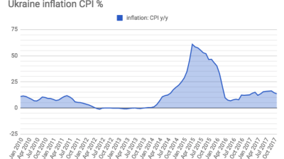 The National Bank of Ukraine increased its end of year inflation forecast to 12.2%